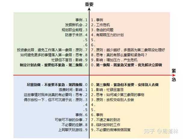 很多培训机构课本里面,经常强调的是优先做紧急重要的事情.
