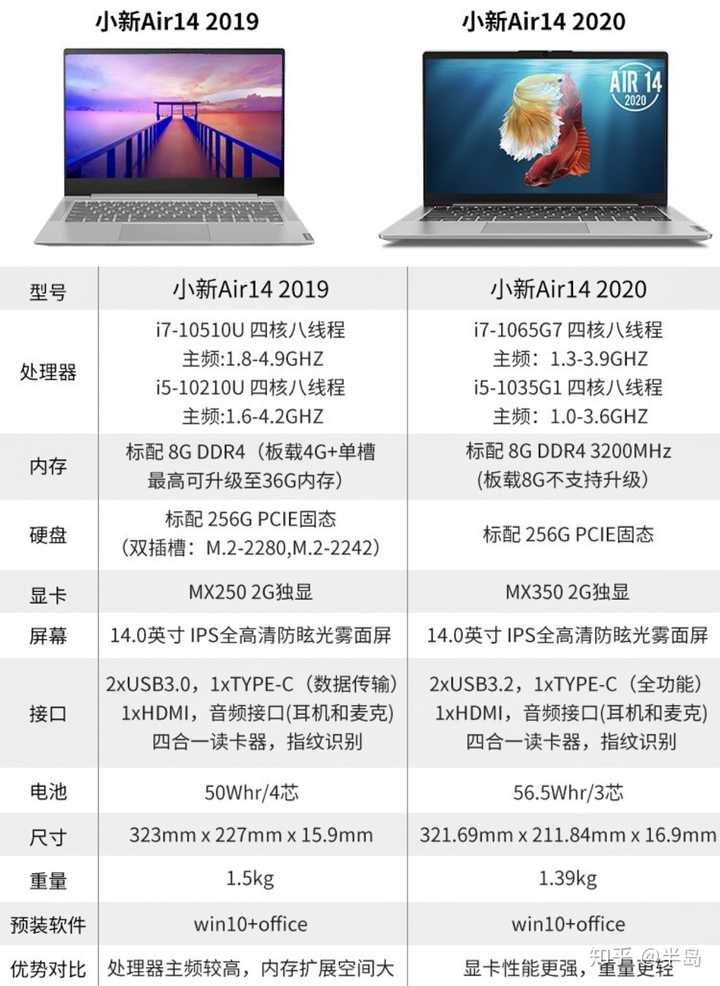 推荐,越靠前越推荐) 联想 小新air14 2020 标配:i5-1035g1 8g内存 256