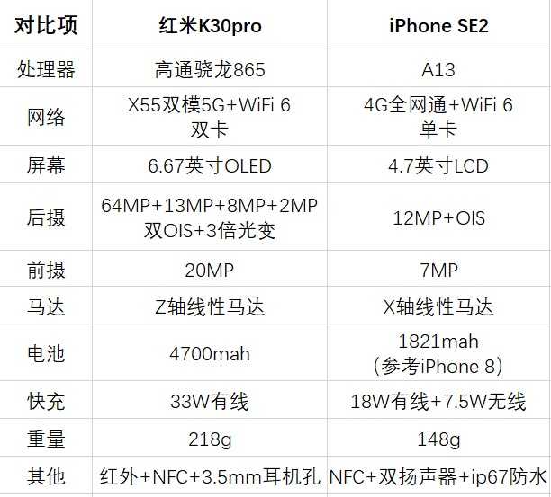 买红米k30pro还是新出的iphone se2 ?