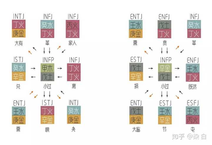 为什么说intj和infp相互吸引的,intp和infj相互吸引的