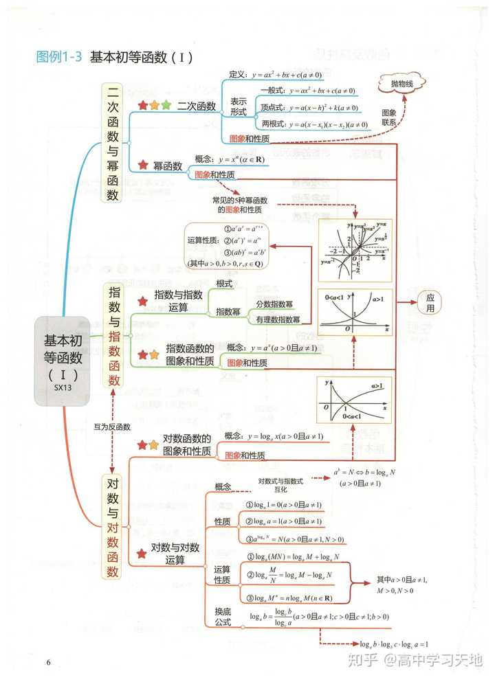 给你分享一份文科数学思维导图.