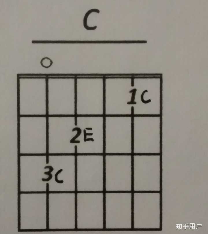 稍微特殊一点的例如e和弦.