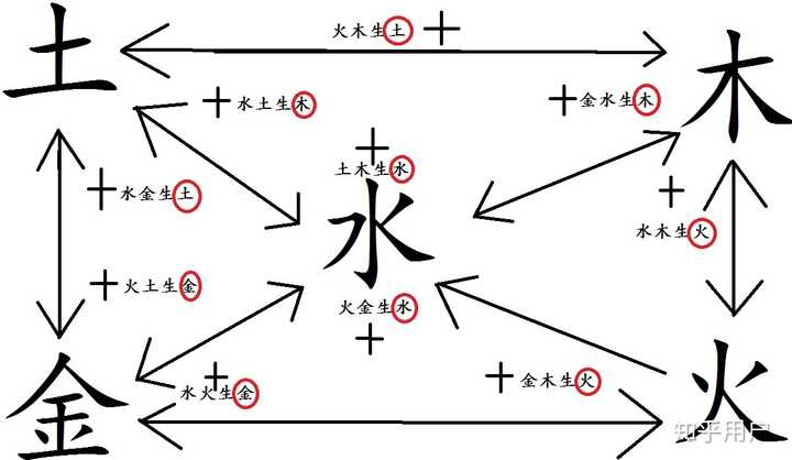 五行相生原理中火生土,金生水怎么理解?