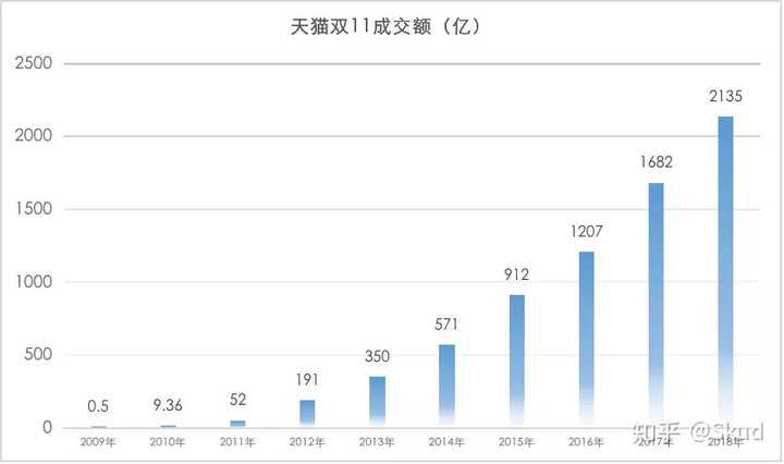 天猫历年双11成交额数据