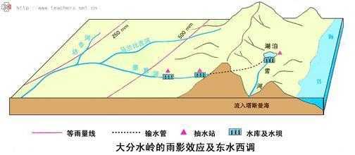 分水岭的地形是这样的.随便配张图,说明白就行.