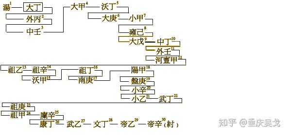 考古能证明的最早的君王是商朝的哪个大王?