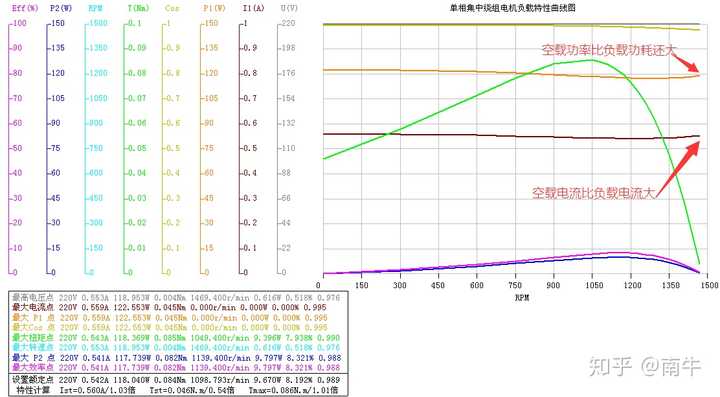 单相异步电机在空载磁路过饱和时的性能特性曲线如下