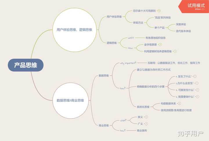 做产品必须要有产品思维,从哪些方面着手培养?可以参考上面这张图.