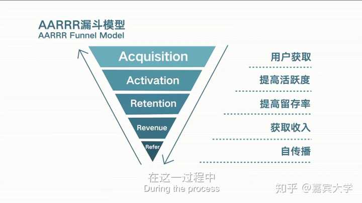 广告营销中有一个经典模型aarrr漏斗模型:  《剑与远征》的大面积