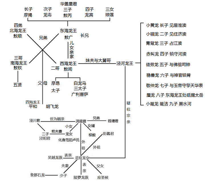 先来一张龙王家族系谱图,看看敖丙都有哪些亲戚