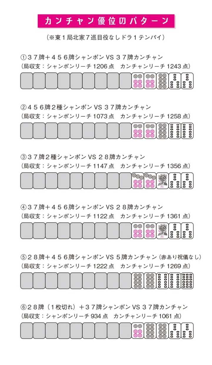 参考《现代麻将最新理论》,听牌局收支:19>28≈赤5>37>456.