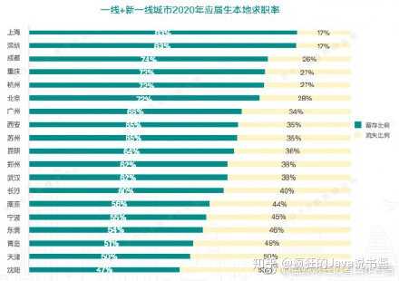 2020 年高校应届 毕业生数量达到874万,创下新高.