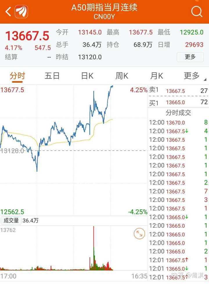 其中,标志性的富时中国a50期指,临近午盘大幅上涨4%.