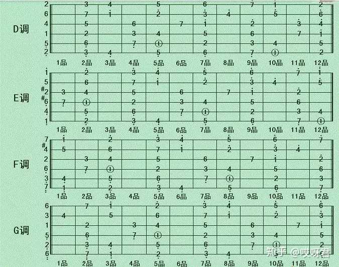 如何科学地记忆吉他指板上的音符?