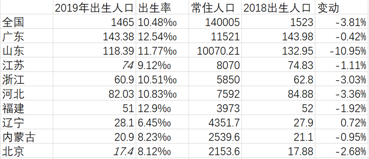 中国大陆总人口突破 14 亿,如何看待目前的人口形势?