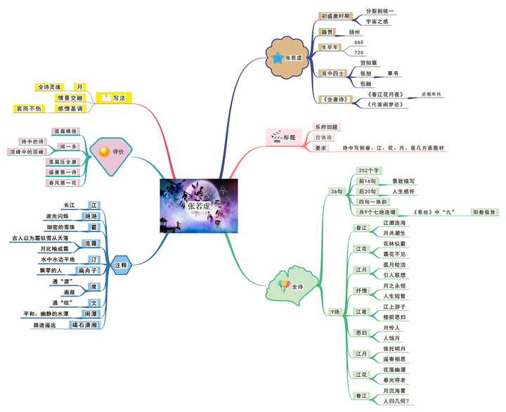 春江花月夜的思维导图有助于初中生拓展知识,高中生语哪学习.