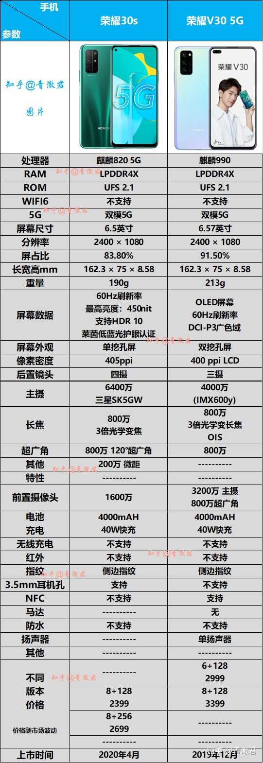 至于荣耀30s和荣耀v30这两款手机的具体配置我们接着往下看.