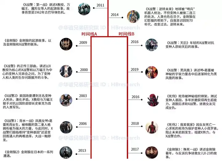 我们按照x战警电影宇宙的时间顺序对12部影片进行梳理,整理出的时间线