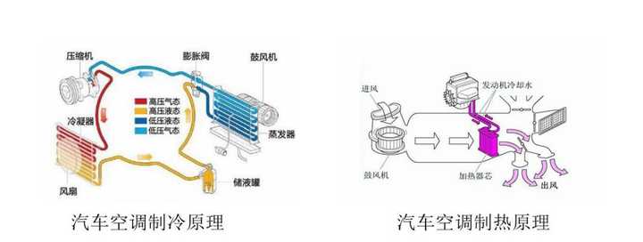 传统汽车空调制热和制冷原理