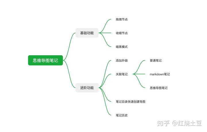 如何用好印象笔记的思维导图功能?