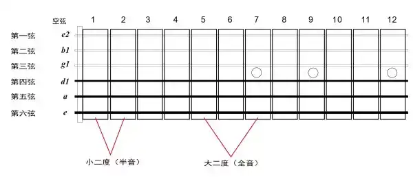 如何记住吉他指板每个位置代表的音符?