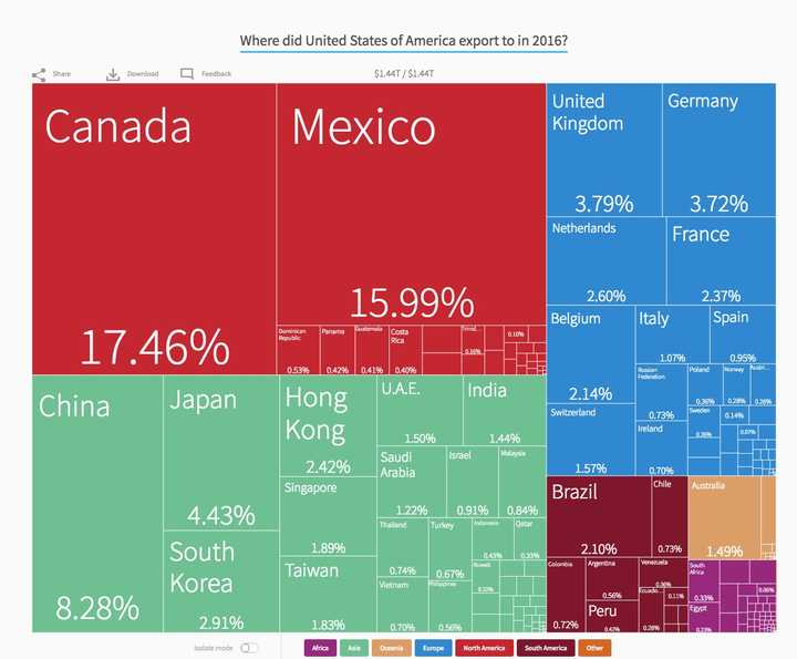 中国主要从美国进口和出口了些什么？