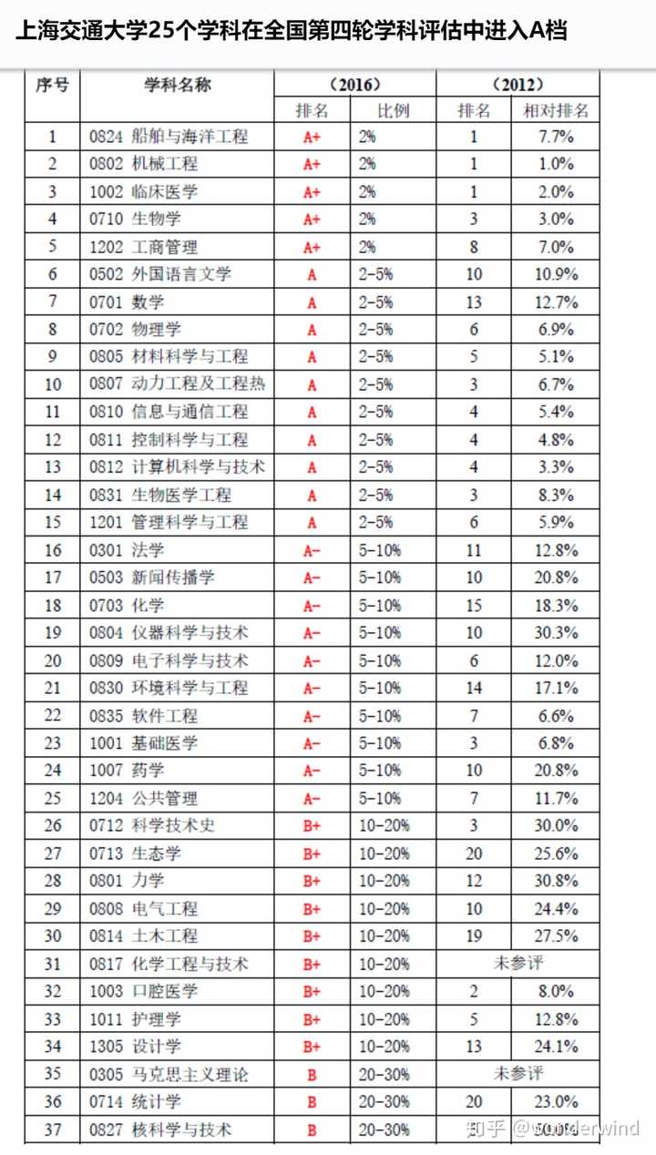 上海交通大学哪个专业好?