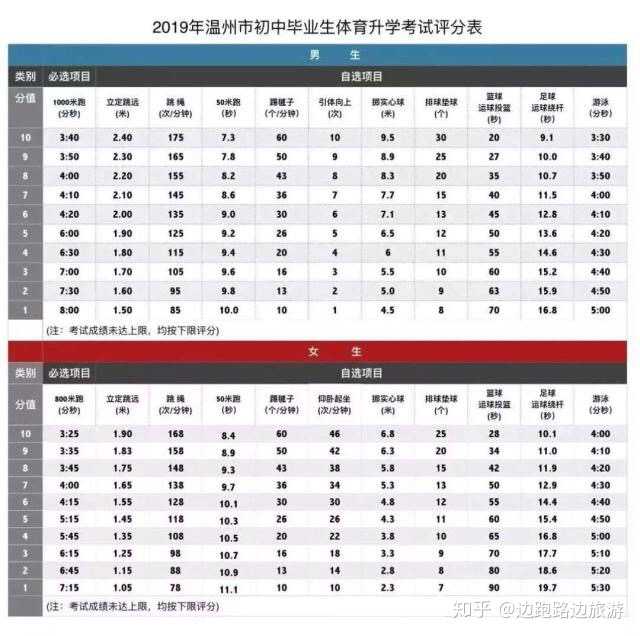 中考体育男生 1000 米跑 4 分 05 秒满分的标准合理吗?