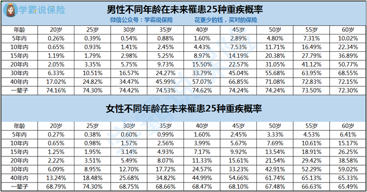 重大疾病发病率有多大?