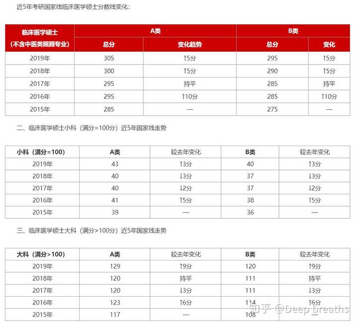 2020考研国家线预测是多少?