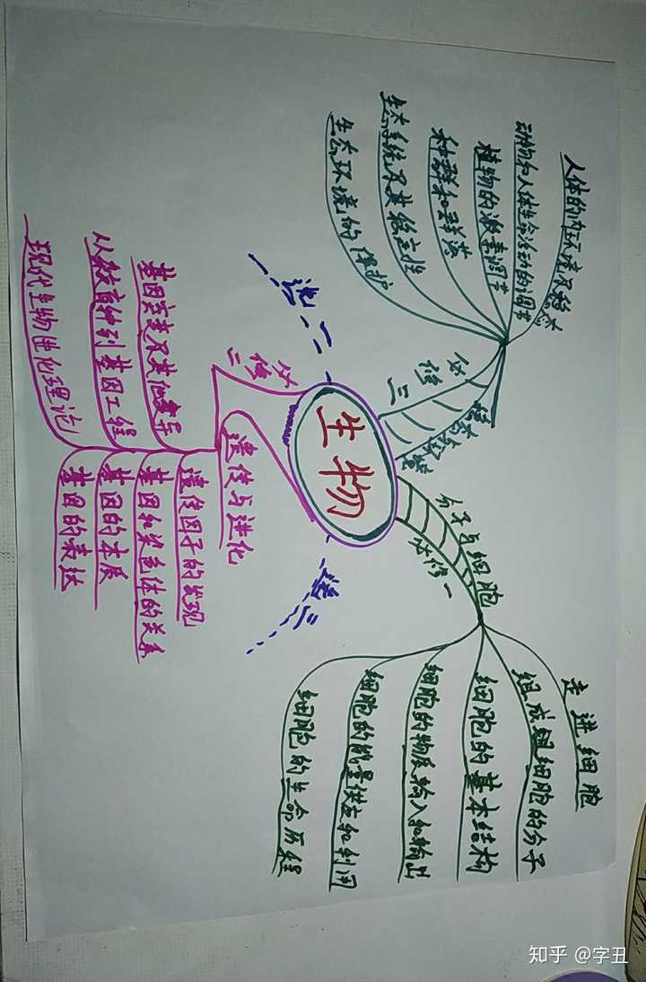 很多人看到这个问题就觉得很白痴,我学了这么多年,几本书还能不清楚?