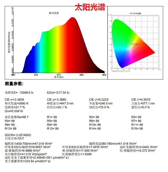 横坐标从左到右是可见光波长,不同的波长对应不同的颜色