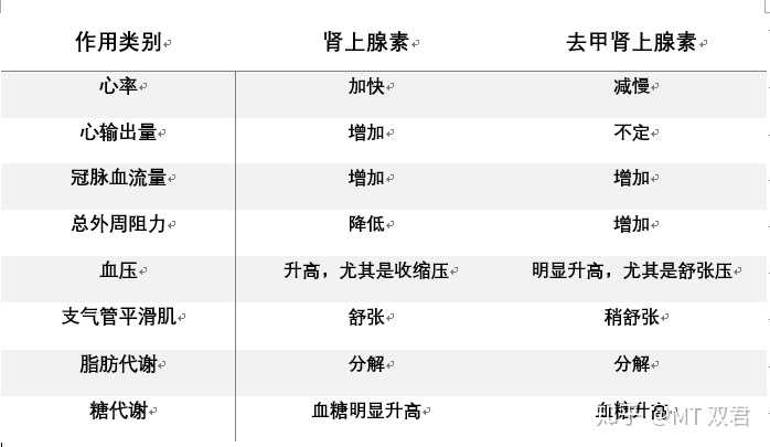 在哪些情况下患者需要注射肾上腺素针其药理作用是什么