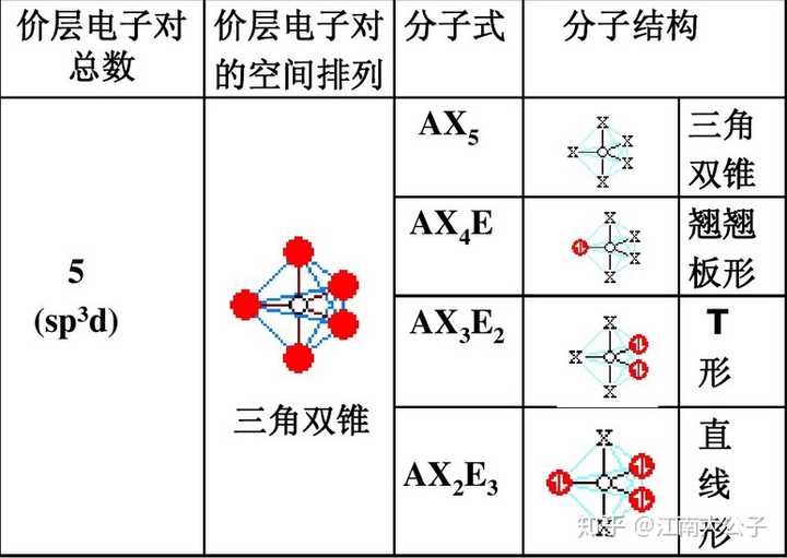 d2杂化,出现一堆孤对电子占有一条sp3d2轨道时分子构型才会出现四方锥