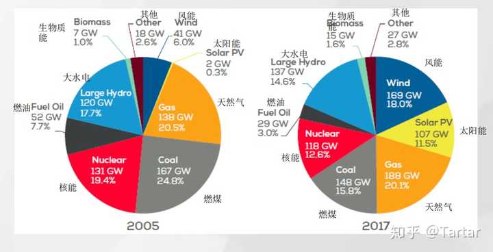 欧洲能源结构2005年与2017年对比图