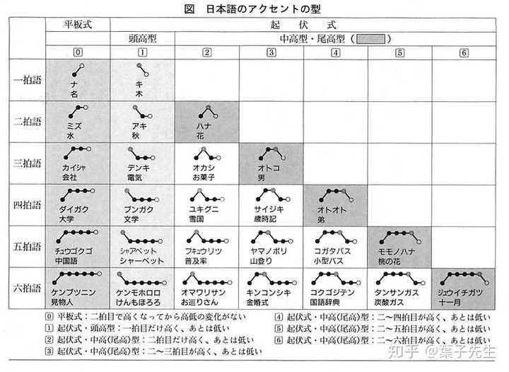 其实,只要你单词会读,不用特意去记忆这个语音语调的数字.