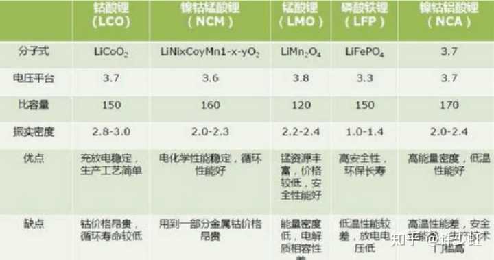 具体参数我们可以通过下图表格了解: 磷酸铁锂电池的稳定性极强,而