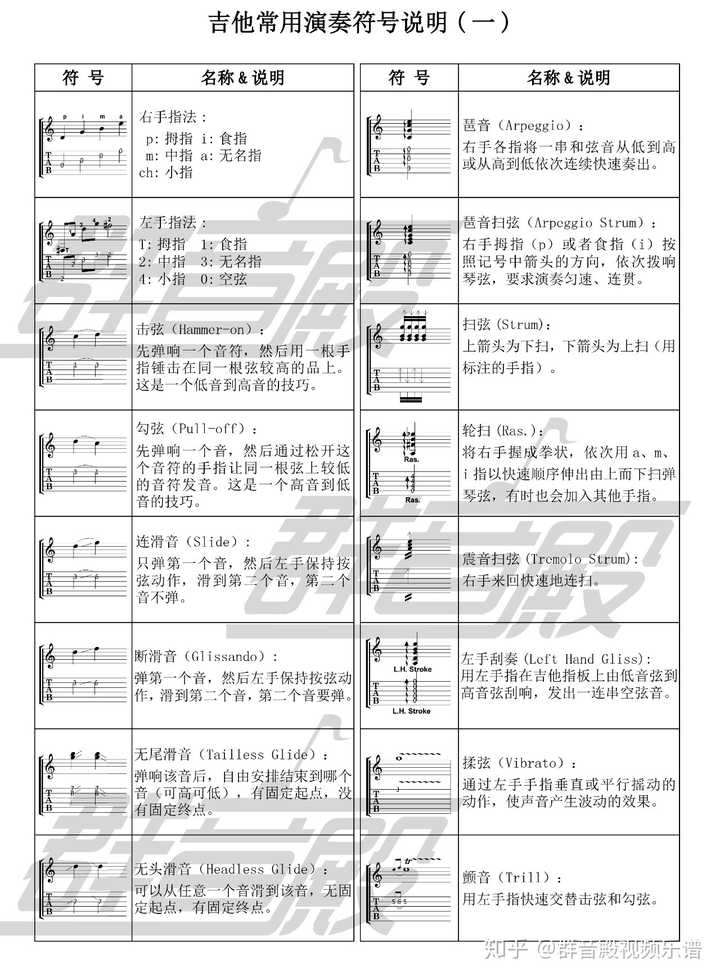 大家好,麻烦各位一下会看吉他谱的可不可以详细说明一下下面这个吉他