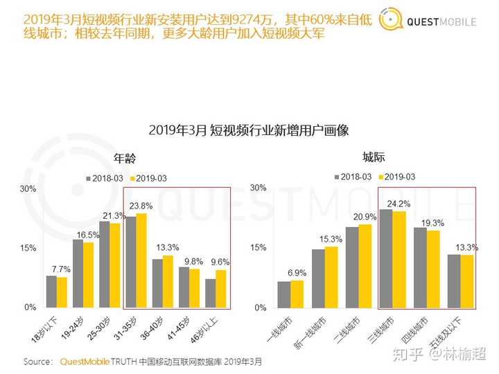 短视频用户画像,来源:questmobile