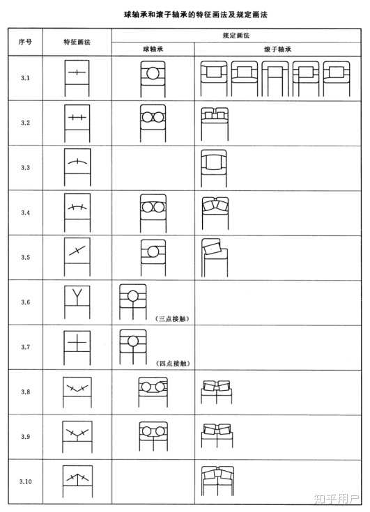 请问在机械制图中,轴承的简化画法什么时候用"x"什么时候用"十"还是都