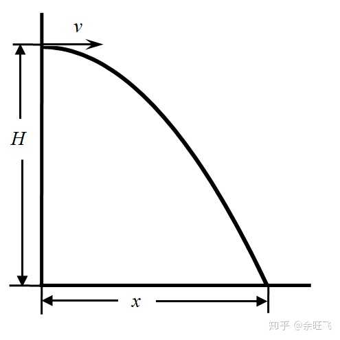 平抛运动的水平位移有重力加速度决定吗?