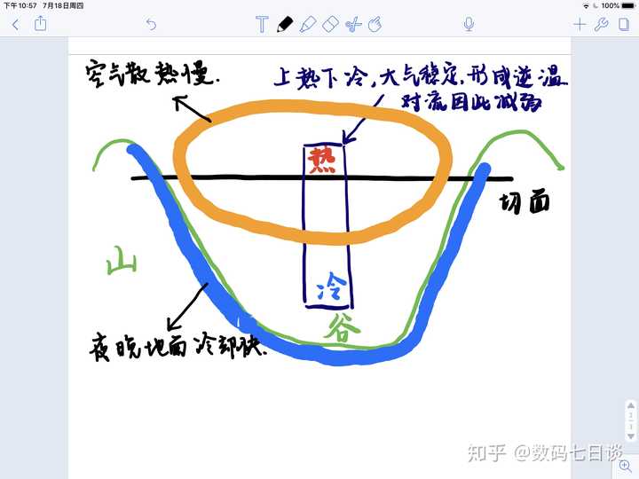 很多人不理解山谷风中的逆温现象,多画图,就很容易理解