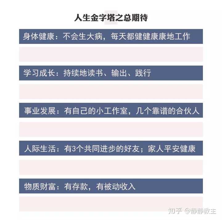 第二步:把「梦想清单」和「人生金字塔」进行融合.