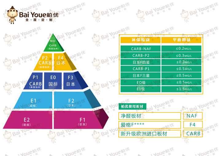 对于环保性,大家可以根据柏优全屋定制采用板材环保标准进行察看.
