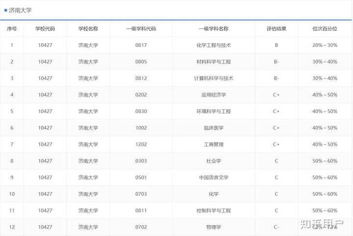 1.2017年 第四学科评估结果(最新): 济南大学: 2.