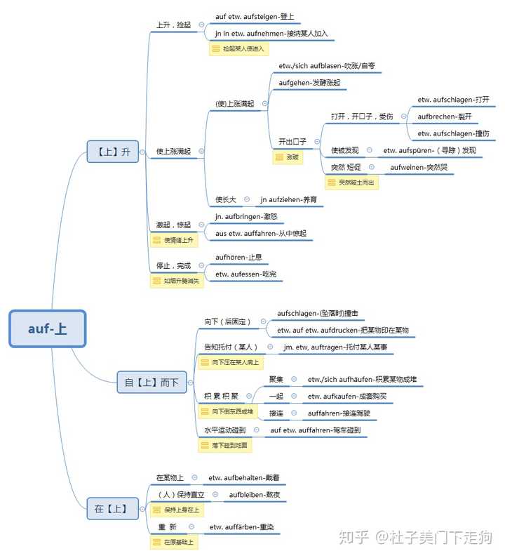 如何用思维导图理清同一个德语前缀中不同含义间的关系?