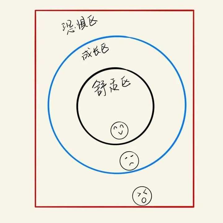 大学生该不该跳出舒适圈?