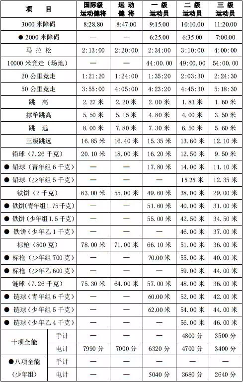 女子运动员等级标准