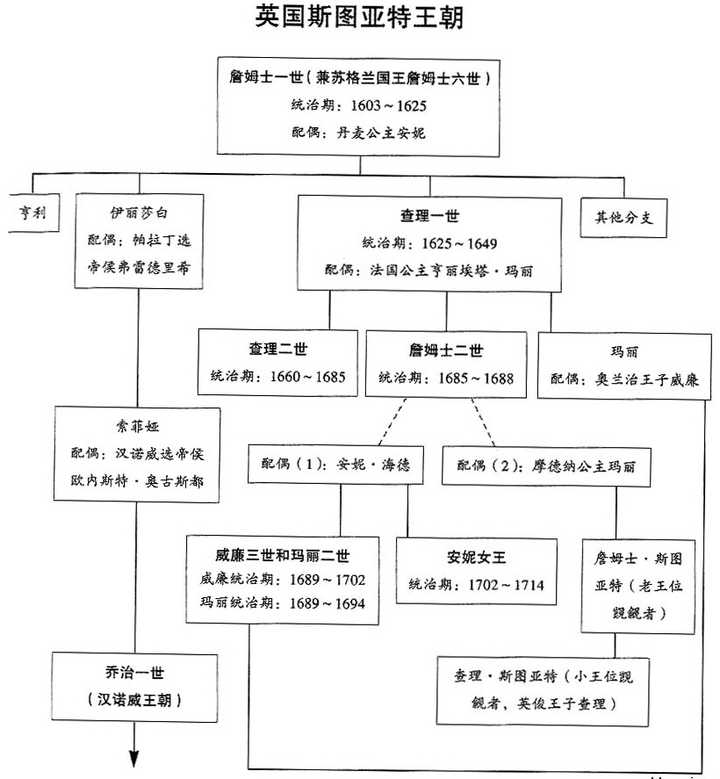 斯图亚特王朝(house of stuart)