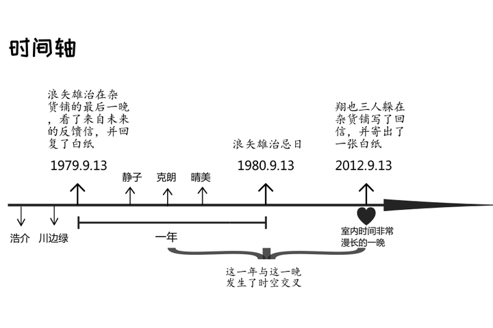 一,时间线 浪矢骏吾在纠结是否真的要将解忧杂货店复活的消息发布到